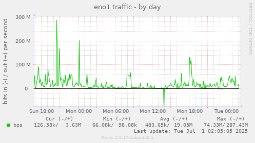 eno1 traffic
