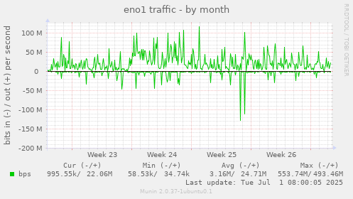 monthly graph