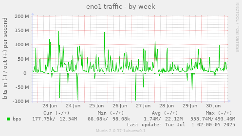 eno1 traffic