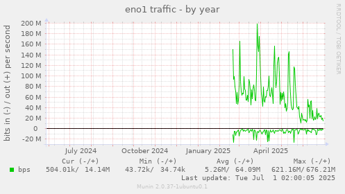 yearly graph