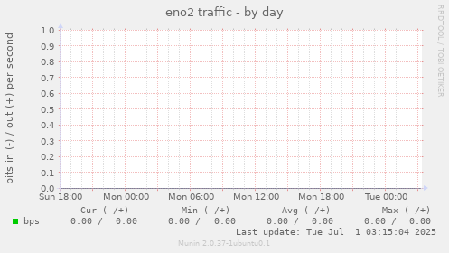 eno2 traffic