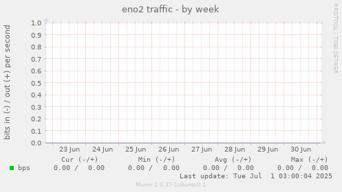 eno2 traffic