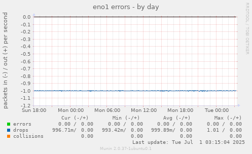 eno1 errors