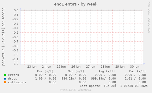 eno1 errors