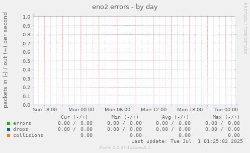 eno2 errors