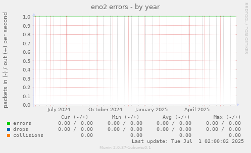 eno2 errors
